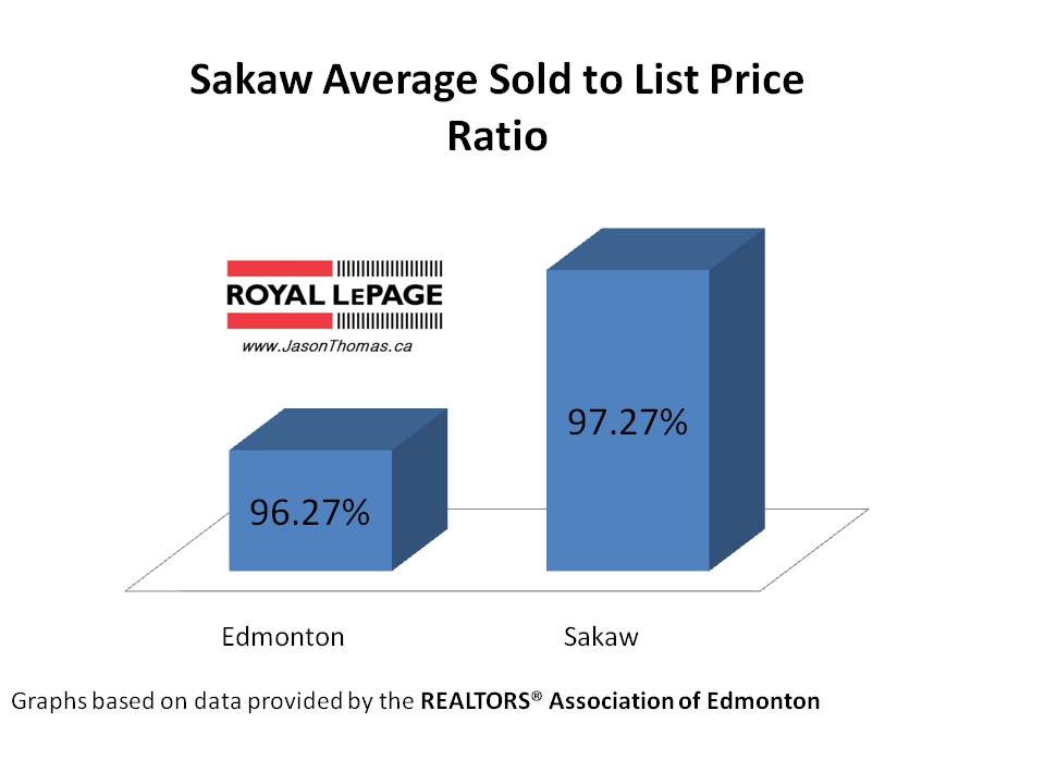 Sakaw millwoods average sold to list price ratio edmonton